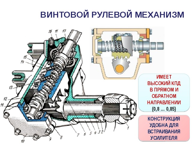 ВИНТОВОЙ РУЛЕВОЙ МЕХАНИЗМ  ИМЕЕТ ВЫСОКИЙ КПД В ПРЯМОМ И ОБРАТНОМ НАПРАВЛЕНИИ (0,8 … 0,85) КОНСТРУКЦИЯ УДОБНА ДЛЯ ВСТРАИВАНИЯ УСИЛИТЕЛЯ 
