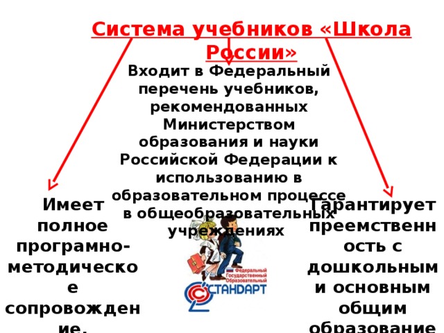 Система учебников «Школа России» Входит в Федеральный перечень учебников, рекомендованных Министерством образования и науки Российской Федерации к использованию в образовательном процессе в общеобразовательных учреждениях Имеет полное програмно-методическое сопровождение. Гарантирует преемственность с дошкольным и основным общим образованием. 