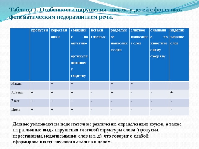 Таблица 1. Особенности нарушения письма у детей с фонетико-фонематическим недоразвитием речи.   пропуски Миша перестановки Алеша - смешение по акустико-артикуляционному сходству + + Ваня встаки гласных + + Дима + раздельное написание слов - + + + слитное написание слов + + - + смешение по кинетическому сходству - + + + недописывание слов - - - - - - - - - + - - - - Данные указывают на недостаточное различение определенных звуков, а также на различные виды нарушения слоговой структуры слова (пропуски, перестановки, недописывание слов и т. д), что говорит о слабой сформированности звукового анализа в целом.  