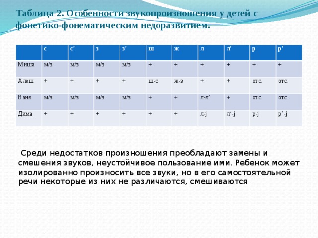Таблица 2. Особенности звукопроизношения у детей с фонетико-фонематическим недоразвитием.   с Миша с’ Алеш м/з м/з з + Ваня + Дима м/з м/з з’ м/з м/з + + ш + м/з + ж + л м/з ш-с + + + + ж-з + л’ + + + р + + + л-л’ + р’ + л-j отс. + л’-j отс. отс. р-j отс. р’-j  Среди недостатков произношения преобладают замены и смешения звуков, неустойчивое пользование ими. Ребенок может изолированно произносить все звуки, но в его самостоятельной речи некоторые из них не различаются, смешиваются 
