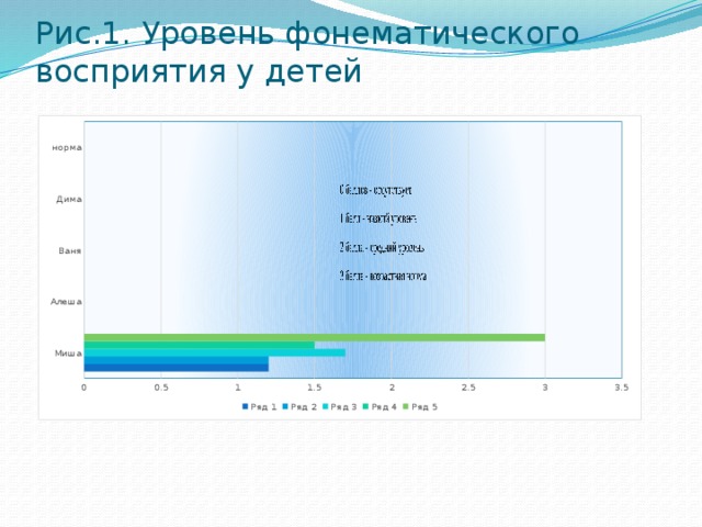 Рис.1. Уровень фонематического восприятия у детей 