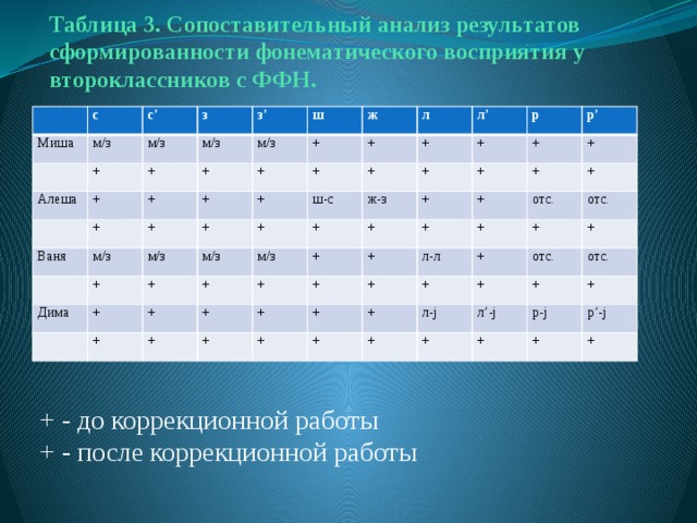    Таблица 3. Сопоставительный анализ результатов сформированности фонематического восприятия у второклассников с ФФН.   с Миша с’ м/з + з Алеша м/з з’ + м/з + + + + Ваня м/з ш + + + + ж м/з л м/з + + + + Дима + + м/з + + ш-с + л’ + + м/з + + + ж-з р + + + + + + + + + + р’ + + + + + + + + л-л + + + + отс. + + + + + + отс. + отс. л-j + + л’-j + + отс. р-j + + + р’-j + + - до коррекционной работы + - после коррекционной работы 