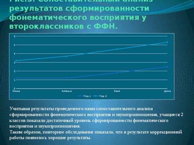 Рис.3. Сопоставительный анализ результатов сформированности фонематического восприятия у второклассников с ФФН.   Учитывая результаты проведенного нами сопоставительного анализа сформированности фонематического восприятия и звукопроизношения, учащиеся 2 классов показали достаточный уровень сформированности фонематического восприятия и звукопроизношения. Таким образом, повторное обследование показало, что в результате коррекционной работы появились хорошие результаты. 