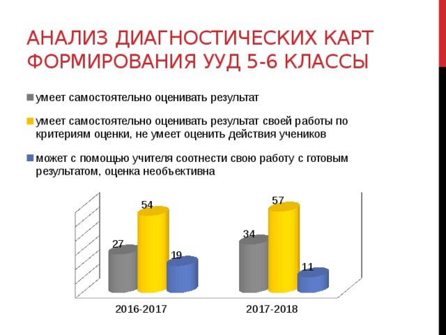 Анализ диагностических карт формирования УУД 5-6 классы 