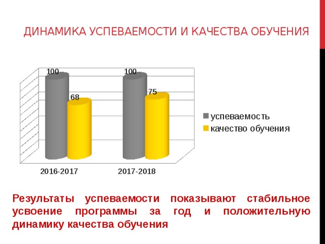 динамика успеваемости и качества обучения Результаты успеваемости показывают стабильное усвоение программы за год и положительную динамику качества обучения 