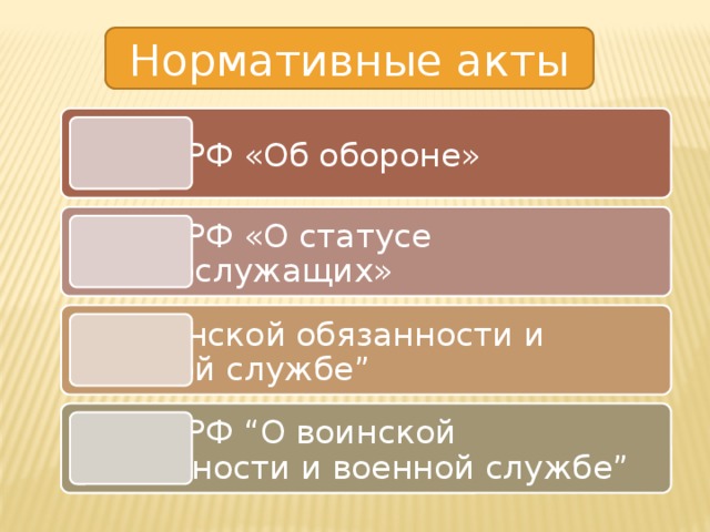 Нормативные акты Закон РФ «Об обороне» Закон РФ «О статусе военнослужащих» “ О воинской обязанности и военной службе” Закон РФ “О воинской обязанности и военной службе” 