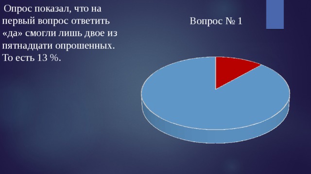  Опрос показал, что на первый вопрос ответить «да» смогли лишь двое из пятнадцати опрошенных. То есть 13 %. 