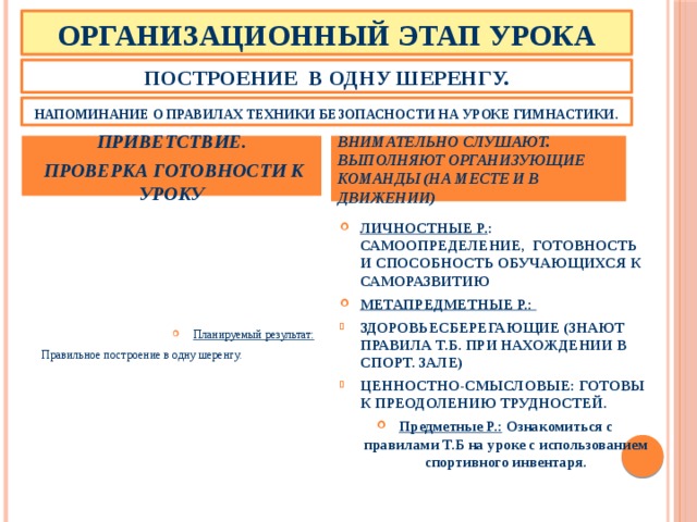 Организационный этап урока Построение в одну шеренгу. Напоминание о правилах техники безопасности на уроке гимнастики. Приветствие. Внимательно слушают. Выполняют организующие команды (на месте и в движении)  Проверка готовности к уроку Планируемый результат: Личностные Р. : Самоопределение, готовность и способность обучающихся к саморазвитию Метапредметные Р.: Правильное построение в одну шеренгу. Здоровьесберегающие (знают правила Т.Б. при нахождении в спорт. зале) Ценностно-смысловые: готовы к преодолению трудностей. Предметные Р.: Ознакомиться с правилами Т.Б на уроке с использованием спортивного инвентаря. 