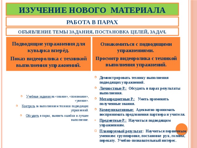 Изучение нового материала Работа в парах Объявление темы задания, постановка целей, задач.  Подводящие упражнения для кувырка вперёд. Показ видеоролика с техникой выполнения упражнений. Ознакомиться с подводящими упражнениями. Просмотр видеоролика с техникой выполнения упражнений.  Учебные задания на «знание», «понимание», «умение». Контроль за выполнением техники подводящих упражнений. Обсудить в парах, выявить ошибки и лучшее выполнение. Демонстрировать технику выполнения подводящих упражнений. Личностные Р.: Обсудить в парах результаты выполнения. Метапредметные Р.: Уметь применять полученные знания. Коммуникативные: Адекватно принимать воспринимать предложения партнера и учителя. Предметные Р.: Научиться подводящим упражнениям. Планируемый результат : Научиться первичным умениям: группировке, постановке рук, головы, перекату. Учебно-познавательный интерес.    