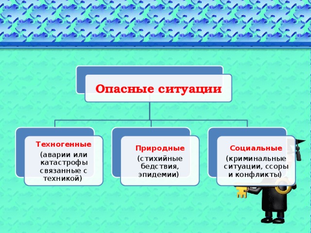 Опасные ситуации Техногенные Природные Социальные (аварии или катастрофы связанные с техникой) (стихийные бедствия, эпидемии) (криминальные ситуации, ссоры и конфликты) 
