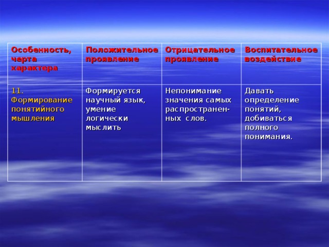 Особенность, черта характера Положительное проявление 11. Формирование понятийного мышления Отрицательное проявление Формируется научный язык, умение логически мыслить Воспитательное воздействие Непонимание значения самых распространен-ных слов. Давать определение понятий, добиваться полного понимания. 