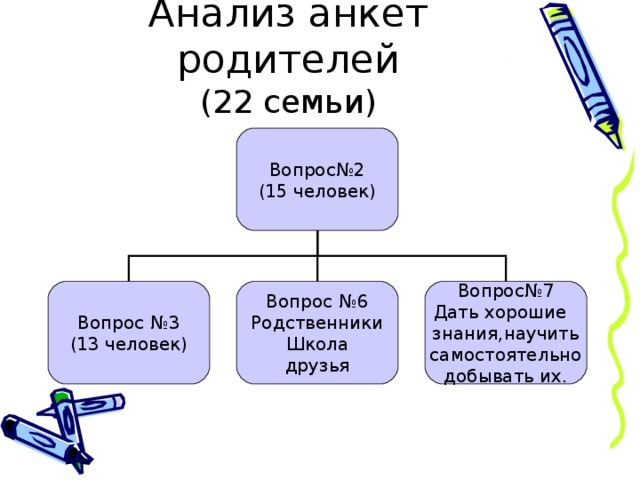 Анализ анкет родителей  (22 семьи) Вопрос№2 (15 человек) Вопрос №3 (13 человек) Вопрос №6 Родственники Школа друзья Вопрос№7 Дать хорошие знания,научить самостоятельно добывать их. 