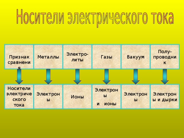 Электро-литы Полу-проводник Признак сравнения Металлы Газы Вакуум Электроны Электроны и дырки Электроны Электроны и ионы Ионы Носители электрического тока 