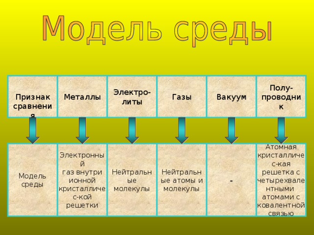 Электро-литы Полу-проводник Признак сравнения Металлы Газы Вакуум Электронный газ внутри ионной кристалличес-кой решетки Атомная кристалличес-кая решетка с четырехвалентными атомами с ковалентной связью - Нейтральные атомы и молекулы Нейтральные молекулы Модель среды 