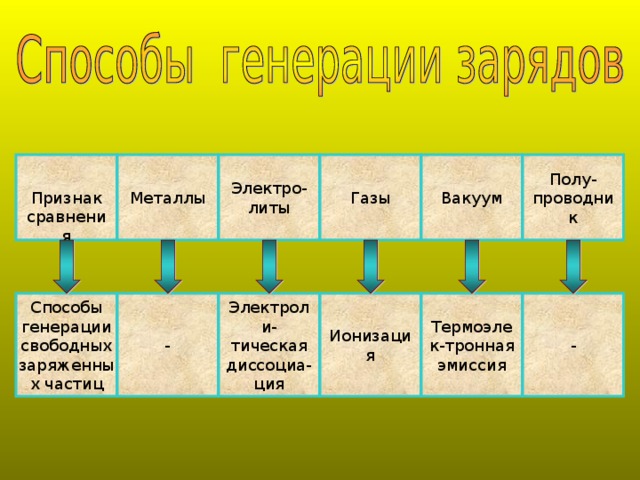 Электро-литы Полу-проводник Признак сравнения Металлы Газы Вакуум - - Термоэлек-тронная эмиссия Ионизация Электроли-тическая диссоциа-ция Способы генерации свободных заряженных частиц 