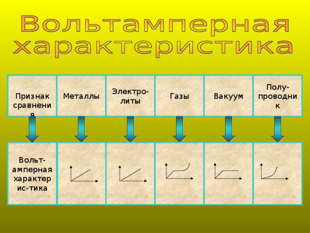 Вакуум Газы Признак сравнения Металлы Полу-проводник Электро-литы Вольт-амперная характерис-тика 