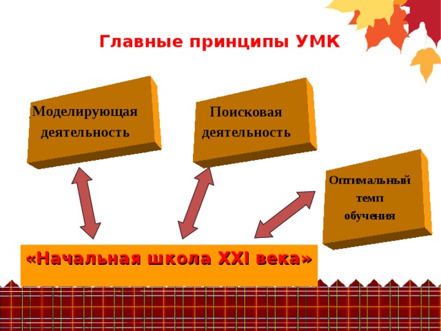 Главные принципы УМК Моделирующая деятельность  Поисковая деятельность  Оптимальный темп обучения «Начальная школа ХХ I века» 