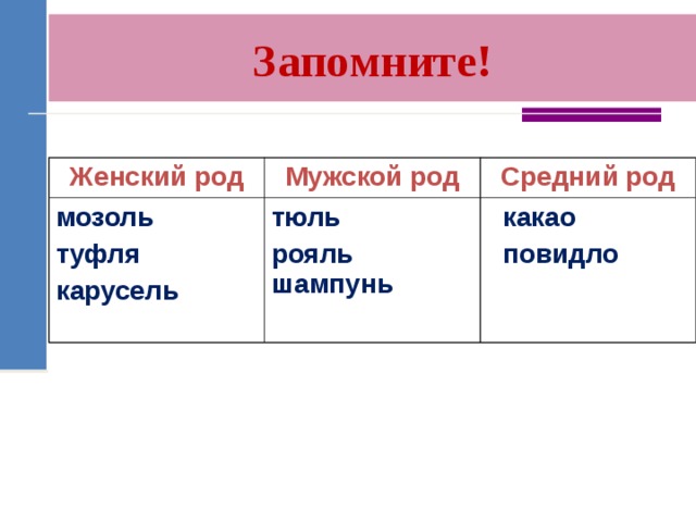 Запомните! Женский род Мужской род мозоль туфля карусель Средний род тюль рояль шампунь  какао  повидло 
