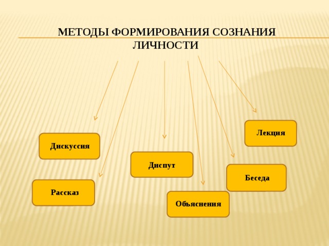 МЕТОДЫ ФОРМИРОВАНИЯ СОЗНАНИЯ ЛИЧНОСТИ Лекция Дискуссия Диспут Беседа Рассказ Объяснения 