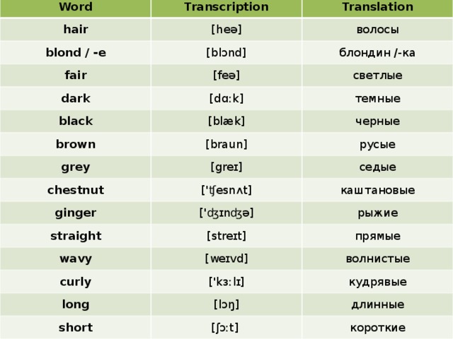 Word hair Transcription blond / -e Translation [heə] волосы [blɔnd] fair блондин /-ка dark [feə] black светлые [dɑːk] темные brown [blæk] grey черные [braun] chestnut [greɪ] русые седые ginger ['ʧesnʌt] каштановые ['ʤɪnʤə] straight рыжие wavy [streɪt] curly [weɪvd] прямые волнистые ['kɜːlɪ] long кудрявые short [lɔŋ] длинные [ʃɔːt]  короткие 
