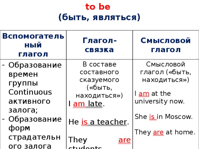 to be  (быть, являться) Вспомогательный глагол Глагол-связка Образование времен группы Continuous активного залога; Образование форм страдательного залога Смысловой глагол В составе составного сказуемого («быть, находиться») Смысловой глагол («быть, находиться») I am late . I am at the university now. He is a teacher . They are students . She is in Moscow. They are at home.  