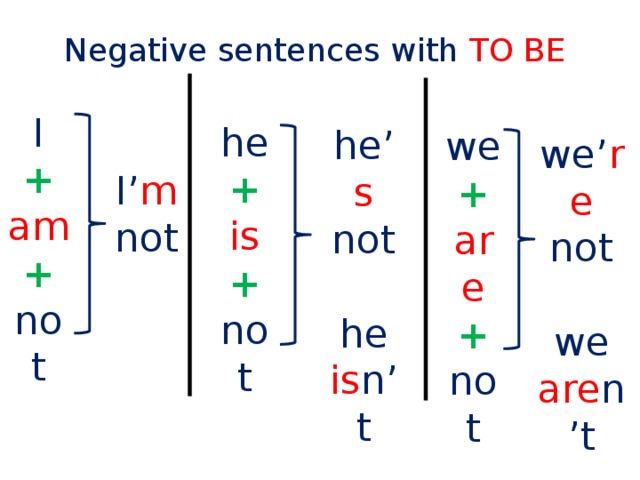 Negative sentences with TO BE I + am + not he + is + not he’ s not he is n’t we + are + not we’ re not we are n’t I’ m not 