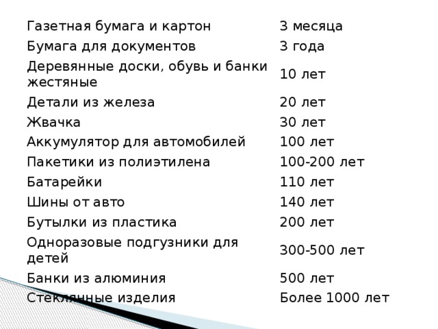 Газетная бумага и картон 3 месяца Бумага для документов 3 года Деревянные доски, обувь и банки жестяные 10 лет Детали из железа 20 лет Жвачка 30 лет Аккумулятор для автомобилей 100 лет Пакетики из полиэтилена 100-200 лет Батарейки 110 лет Шины от авто 140 лет Бутылки из пластика 200 лет Одноразовые подгузники для детей 300-500 лет Банки из алюминия 500 лет Стеклянные изделия Более 1000 лет 