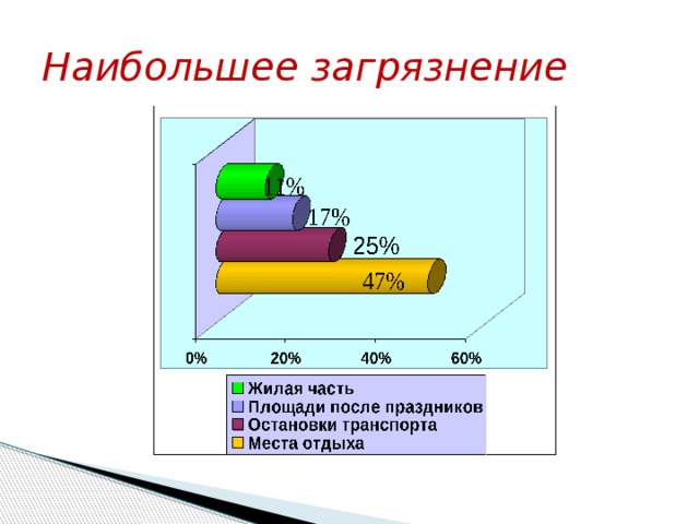 Наибольшее загрязнение 