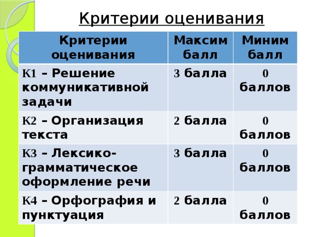 Критерии оценивания задания 33 : Критерии оценивания Максим балл К1 – Решение коммуникативной задачи Миним балл 3 балла К2 – Организация текста 0 баллов 2 балла К3 – Лексико-грамматическое оформление речи 0 баллов 3 балла К4 – Орфография и пунктуация 0 баллов 2 балла 0 баллов 