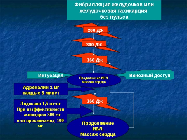 Фибрилляция желудочков или желудочковая тахикардия без пульса 200 Дж 300 Дж 360 Дж Венозный доступ Интубация Продолжение ИВЛ, Массаж сердца Адреналин 1 мг каждые 5 минут 360 Дж Лидокаин 1,5 мг/кг При неэффективности – амиодарон 300 мг или прокаинамид 100 мг Продолжение ИВЛ, Массаж сердца 35 