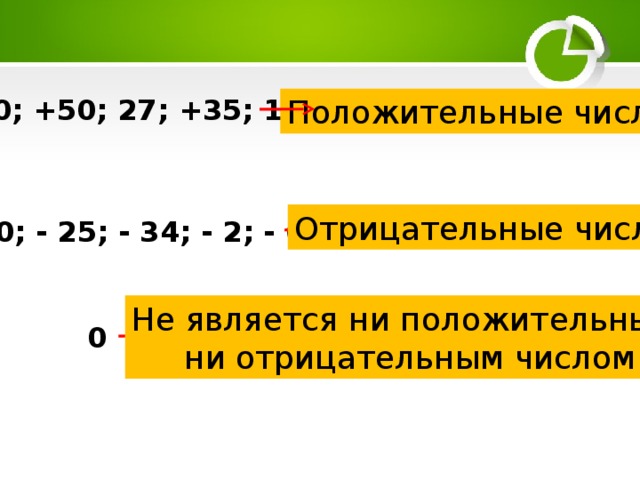 10; +50; 27; +35; 12 Положительные числа Отрицательные числа - 10; - 25; - 34; - 2; - 65 Не является ни положительным, ни отрицательным числом 0 
