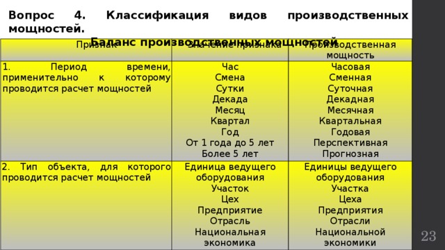 Вопрос 4. Классификация видов производственных мощностей.  Баланс производственных мощностей Признак 1. Период времени, примени тельно к которому проводится расчет мощностей Значение признака   Производственная мощность   2. Тип объекта, для которого проводится расчет мощностей Час   Единица ведущего Смена Часовая     Сменная оборудования Единицы ведущего Сутки       Участок Суточная Декада оборудования Цех Участка Декадная   Месяц   Предприятие Цеха Месячная Квартал       Квартальная Отрасль Год Предприятия Годовая Отрасли Национальная От 1 года до 5 лет Национальной Перспективная экономика Более 5 лет экономики Прогнозная  
