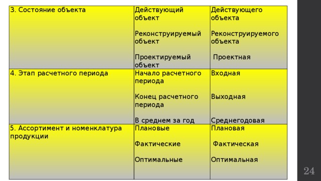 3. Состояние объекта Действующий объект 4. Этап расчетного периода 5. Ассортимент и номенклатура продукции Начало расчетного периода Действующего объекта Плановые Реконструируемый объект Входная Плановая Конец расчетного периода Реконструируемого объекта Фактические Проектируемый объект В среднем за год  Проектная Выходная  Фактическая Оптимальные Оптимальная Среднегодовая  