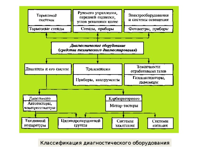 Классификация диагностического оборудования 