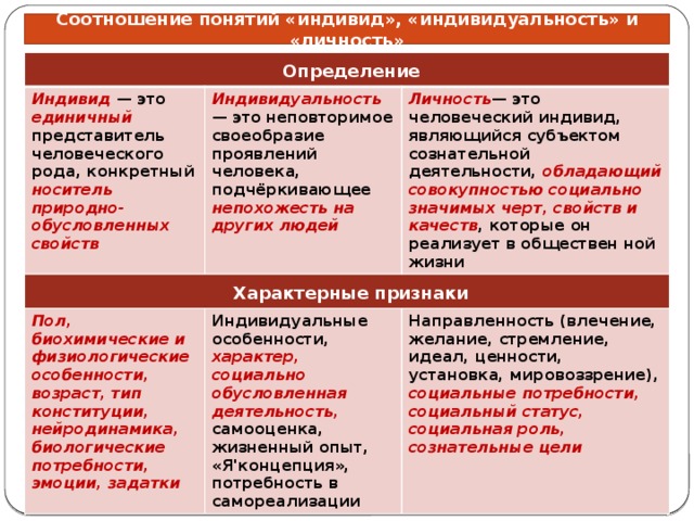 Соотношение понятий «индивид», «индивидуальность» и «личность»  Определение Индивид — это единичный представитель человеческого рода, конкретный носитель природно-обусловленных свойств Индивидуальность — это неповторимое своеобразие проявлений человека, подчёркивающее непохожесть на других людей  Характерные признаки  Личность — это человеческий индивид, являющийся субъектом сознательной деятельности, обладающий совокупностью социально значимых черт, свойств и качеств , которые он реализует в обществен ной жизни Пол, биохимические и физиологические особенности, возраст, тип конституции, нейродинамика, биологические потребности, эмоции, задатки Индивидуальные особенности, характер, социально обусловленная деятельность, самооценка, жизненный опыт, «Я'концепция», потребность в самореализации Направленность (влечение, желание, стремление, идеал, ценности, установка, мировоззрение), социальные потребности, социальный статус, социальная роль, сознательные цели 