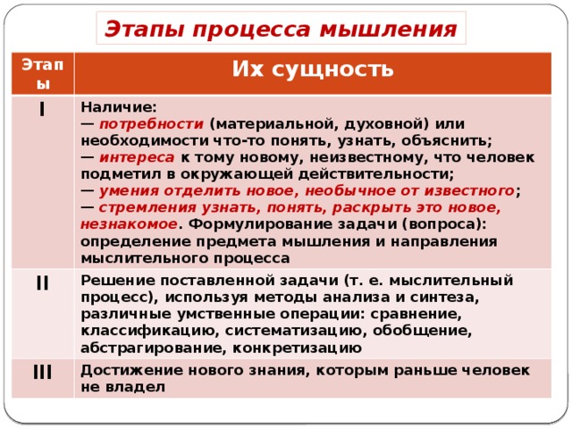 Этапы процесса мышления Этапы Их сущность I Наличие: II — потребности (материальной, духовной) или необходимости что-то понять, узнать, объяснить; Решение поставленной задачи (т. е. мыслительный процесс), используя методы анализа и синтеза, различные умственные операции: сравнение, классификацию, систематизацию, обобщение, абстрагирование, конкретизацию III — интереса к тому новому, неизвестному, что человек подметил в окружающей действительности; Достижение нового знания, которым раньше человек не владел — умения отделить новое, необычное от известного ; — стремления узнать, понять, раскрыть это новое, незнакомое . Формулирование задачи (вопроса): определение предмета мышления и направления мыслительного процесса 