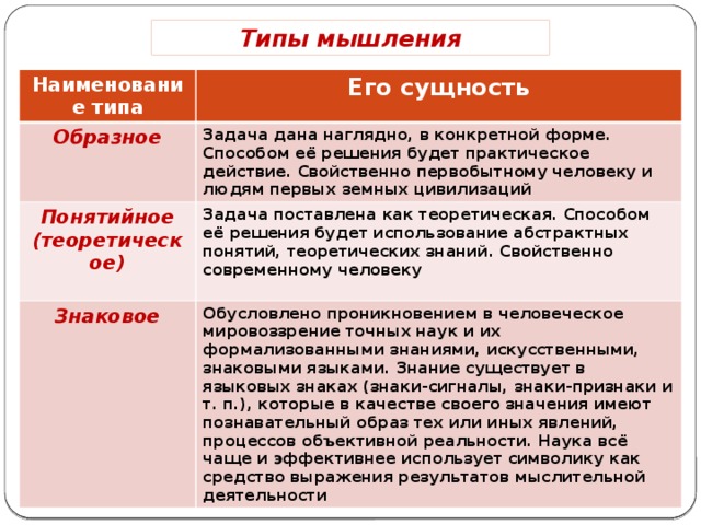 Типы мышления Наименование типа Его сущность Образное Задача дана наглядно, в конкретной форме. Способом её решения будет практическое действие. Свойственно первобытному человеку и людям первых земных цивилизаций Понятийное (теоретическое)  Задача поставлена как теоретическая. Способом её решения будет использование абстрактных понятий, теоретических знаний. Свойственно современному человеку Знаковое Обусловлено проникновением в человеческое мировоззрение точных наук и их формализованными знаниями, искусственными, знаковыми языками. Знание существует в языковых знаках (знаки-сигналы, знаки-признаки и т. п.), которые в качестве своего значения имеют познавательный образ тех или иных явлений, процессов объективной реальности. Наука всё чаще и эффективнее использует символику как средство выражения результатов мыслительной деятельности 