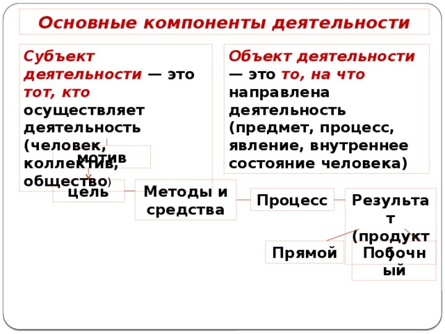 Основные компоненты деятельности Субъект деятельности — это тот, кто осуществляет деятельность (человек, коллектив, общество ) Объект деятельности — это то, на что направлена деятельность (предмет, процесс, явление, внутреннее состояние человека) мотив Методы и средства цель Процесс Результат (продукт) Прямой Побочный 