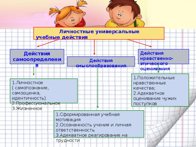 Личностные универсальные учебные действия Действия самоопределения Действия нравственно-этического оценивания Действия смыслообразования 1.Положительные нравственные качества; 2.Адекватное оценивание чужих поступков 1.Личностное ( самопознание, самооценка, идентичность) 2.Профессиональное 3.Жизненное 1.Сформированная учебная мотивация 2.Осознанность учения и личная ответственность 3.Адекватное реагирование на трудности 