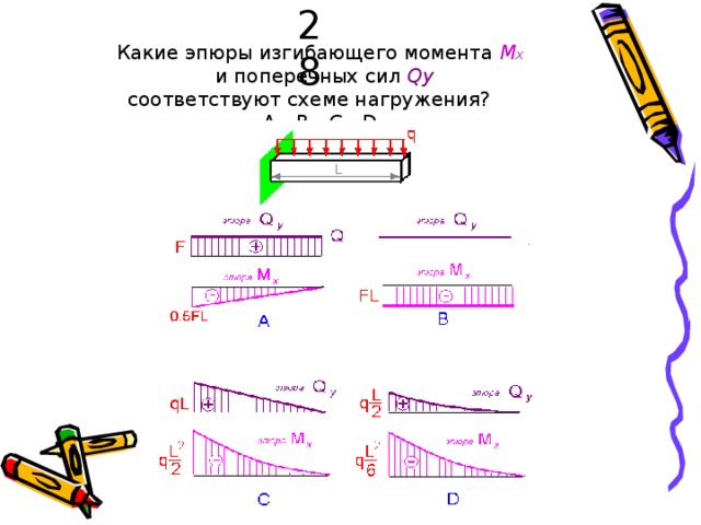28 К а к и е э п ю ры  и зги б а ю щ е г о  мо м ен т а  М х  и п о п е р е чных  с и л  Q y  с оот в е т с т ву ют  с х е м е н а г руж е н и я?  А … В … С … D 