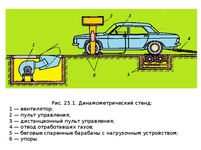 Рис. 25.1. Динамометрический стенд: 1 — вентилятор; 2 — пульт управления; 3 — дистанционный пульт управления; 4 — отвод отработавших газов; 5 — беговые спаренные барабаны с нагрузочным устройством; 6 — упоры 