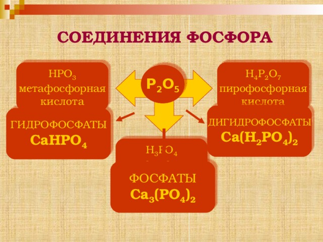 СОЕДИНЕНИЯ ФОСФОРА HPO 3 метафосфорная кислота H 4 P 2 O 7 пирофосфорная кислота Р 2 O 5 ДИГИДРОФОСФАТЫ Ca (Н 2 PO 4 ) 2 ГИДРОФОСФАТЫ Ca Н PO 4 H 3 PO 4 ортофосфорная кислота ФОСФАТЫ Ca 3 (PO 4 ) 2  