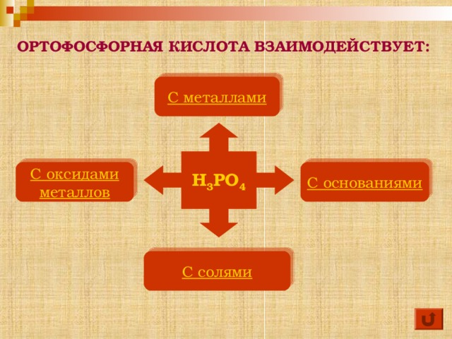 ОРТОФОСФОРНАЯ КИСЛОТА ВЗАИМОДЕЙСТВУЕТ: С металлами H 3 PO 4 С основаниями С оксидами металлов С солями  
