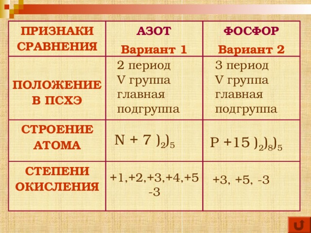 ПРИЗНАКИ СРАВНЕНИЯ АЗОТ Вариант 1  ПОЛОЖЕНИЕ В ПСХЭ ФОСФОР Вариант 2 СТРОЕНИЕ АТОМА СТЕПЕНИ ОКИСЛЕНИЯ 3 период V группа главная подгруппа 2 период V группа главная подгруппа N + 7 ) 2 ) 5 Р +15 ) 2 ) 8 ) 5 +1,+2,+3,+4,+5 -3 +3, +5 , -3  