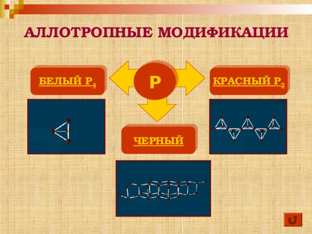 АЛЛОТРОПНЫЕ МОДИФИКАЦИИ Р БЕЛЫЙ P 4 КРАСНЫЙ P 2 ЧЕРНЫЙ  