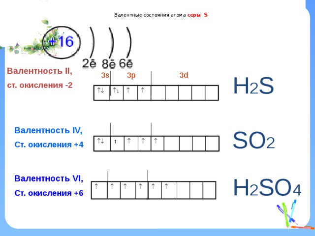    Валентные состояния атома серы S   Валентность IV, Валентность VI, Ст. окисления +4 Ст. окисления +6  Валентность II, ст. окисления -2 3s 3p 3d Н 2 S   ↓   SО 2  ↑    Н 2 SО 4       