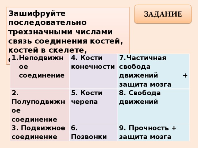 Зашифруйте последовательно трехзначными числами связь соединения костей, костей в скелете, функций. Неподвижное соединение 4. Кости конечности 2. Полуподвижное соединение 7.Частичная свобода движений + защита мозга 5. Кости черепа 3. Подвижное соединение 6. Позвонки 8. Свобода движений 9. Прочность + защита мозга 