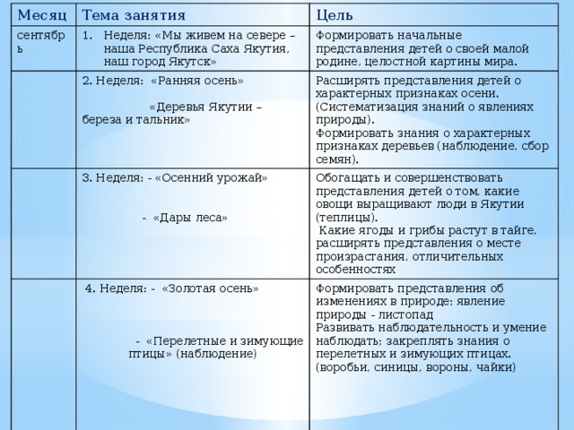 Месяц сентябрь Тема занятия Цель Неделя: «Мы живем на севере – наша Республика Саха Якутия, наш город Якутск» Формировать начальные представления детей о своей малой родине, целостной картины мира. 2. Неделя: «Ранняя осень» Расширять представления детей о характерных признаках осени. (Систематизация знаний о явлениях природы). 3. Неделя: - «Осенний урожай»  «Деревья Якутии – береза и тальник» Формировать знания о характерных признаках деревьев (наблюдение, сбор семян).  4. Неделя: - «Золотая осень» Обогащать и совершенствовать представления детей о том, какие овощи выращивают люди в Якутии (теплицы). Формировать представления об изменениях в природе; явление природы - листопад  Какие ягоды и грибы растут в тайге, расширять представления о месте произрастания, отличительных особенностях Развивать наблюдательность и умение наблюдать; закреплять знания о перелетных и зимующих птицах.  - «Дары леса» (воробьи, синицы, вороны, чайки)  - «Перелетные и зимующие птицы» (наблюдение) 