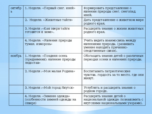 октябрь 1. Неделя: «Первый снег, иней» 2. Неделя: «Животные тайги» Формировать представление о явлении природы снег, снегопад, иней. 3. Неделя :«Как звери тайги готовятся к зиме». Дать представление о животном мире родного края. 4. Неделя: «Явления природы туман, изморозь» ноябрь Расширять знания о жизни животных родного края. 1. Неделя: «Поздняя осень (предзимник); явление природы ледостав» Учить видеть взаимосвязь между явлениями природы. (развивать умение находить причинно-следственные связи). 2. Неделя :«Моя малая Родина» Обогащать знания детей о различных периодах осени и явлениях природы. 3. Неделя :«Мой город Якутск» Воспитывать патриотические чувства, гордость за то место, где они живут. 4. Неделя: «Зимняя одежда» (особенности зимней одежды на севере) Углублять и расширять знания о родном городе. Расширять знания детей о национальной одежде; познакомить с якутскими национальными узорами). 