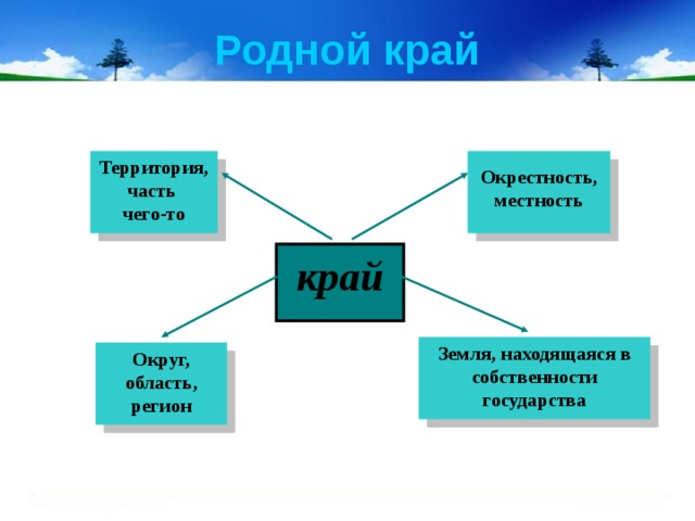 Родной край Территория, часть чего-то  Окрестность, местность край Земля, находящаяся в собственности государства Округ, область, регион 
